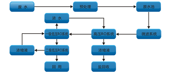 高 盐水浓缩