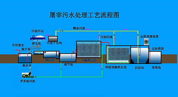 屠宰污水处理设备工艺