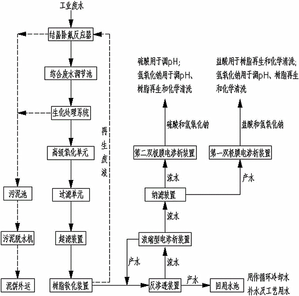 高浓度有机废水工艺