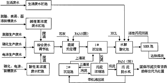 涂装污水处理工艺