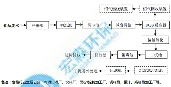 食品厂污水处理工艺