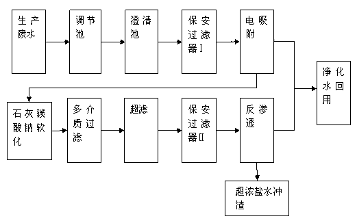 钢厂废水处理工艺