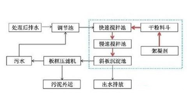 酿酒废水处理工艺