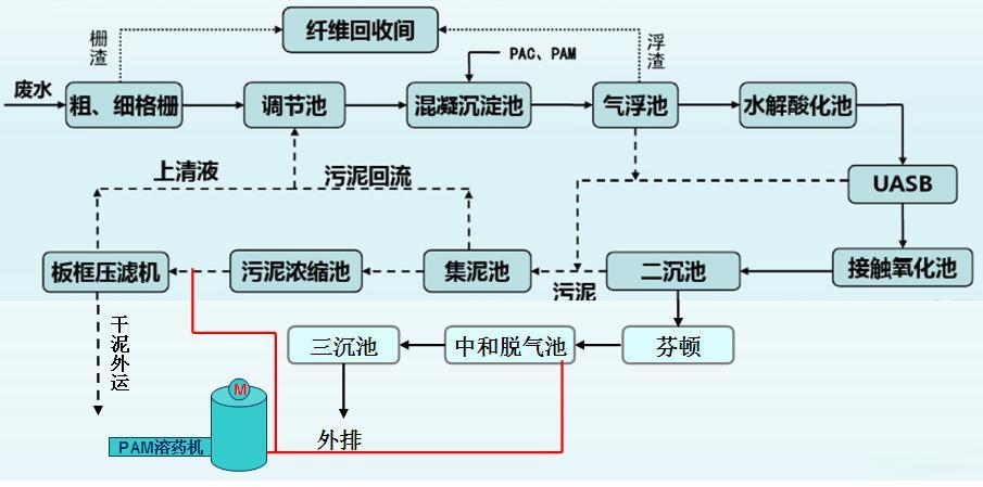 造纸污水处理设备工艺