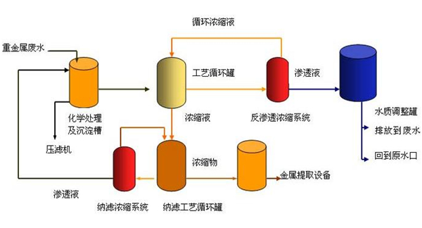 重金属废水处理工艺