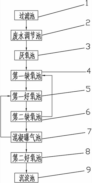 污水处理设备工艺